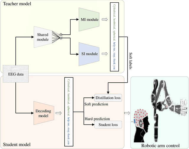 Figure 1 for Hybrid Paradigm-based Brain-Computer Interface for Robotic Arm Control