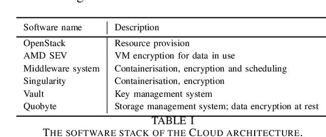 Figure 4 for Towards Confidential Computing: A Secure Cloud Architecture for Big Data Analytics and AI
