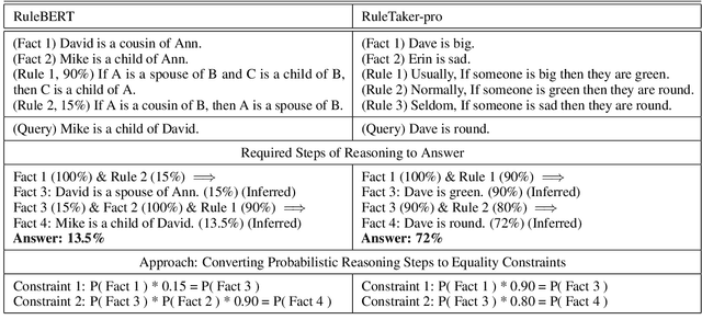 Figure 1 for Teaching Probabilistic Logical Reasoning to Transformers