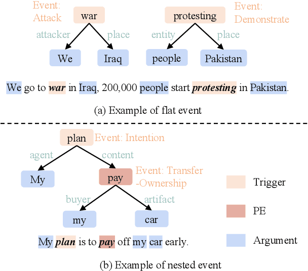 Figure 1 for Nested Event Extraction upon Pivot Element Recogniton