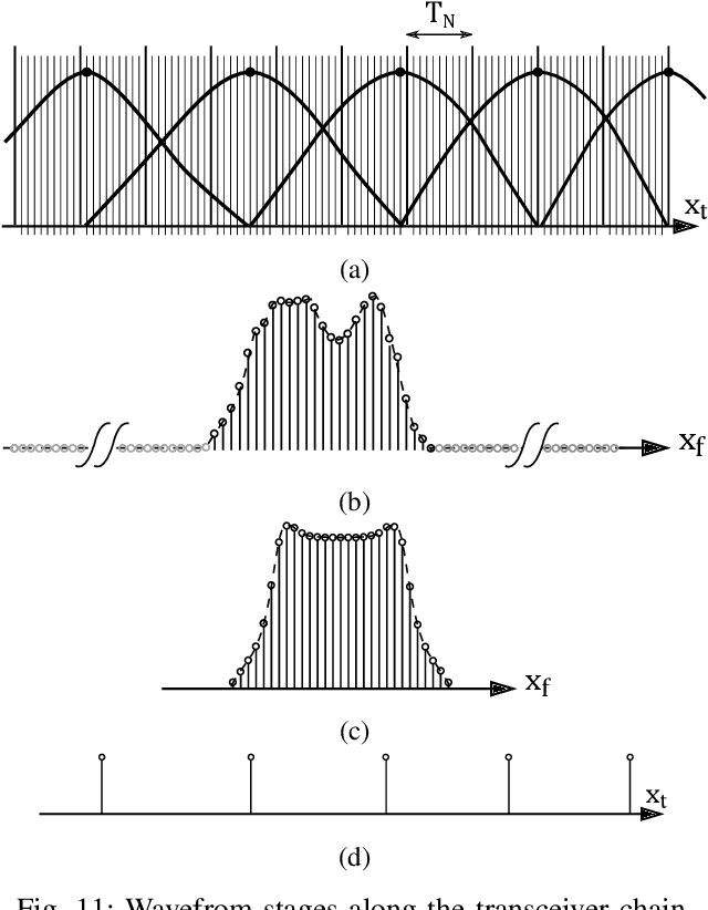 Figure 3 for Time-Frequency Warped Waveforms for Well-Contained Massive Machine Type Communications