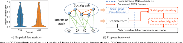 Figure 1 for Robust Preference-Guided Denoising for Graph based Social Recommendation
