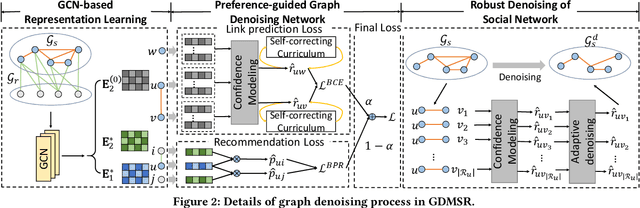 Figure 3 for Robust Preference-Guided Denoising for Graph based Social Recommendation