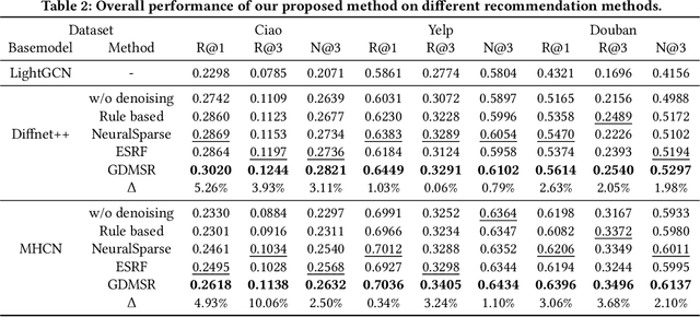 Figure 4 for Robust Preference-Guided Denoising for Graph based Social Recommendation