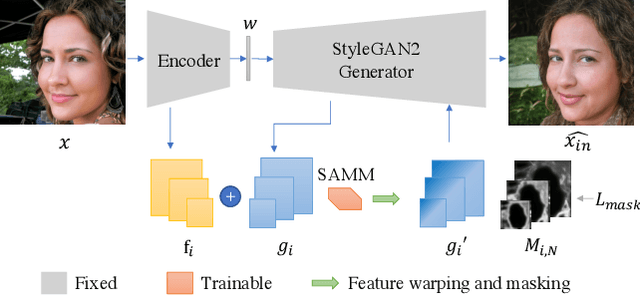 Figure 3 for Photo-Realistic Out-of-domain GAN inversion via Invertibility Decomposition
