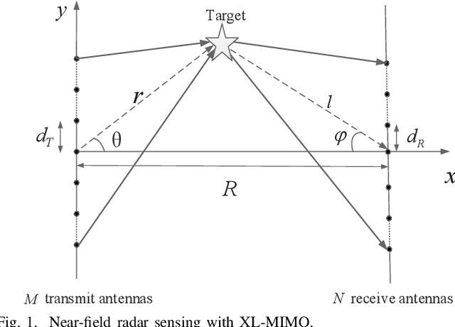Figure 1 for Cramér-Rao Bounds for Near-Field Sensing with Extremely Large-Scale MIMO