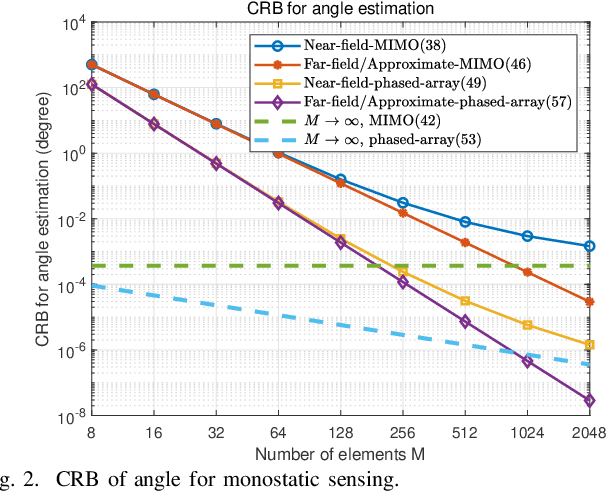 Figure 2 for Cramér-Rao Bounds for Near-Field Sensing with Extremely Large-Scale MIMO