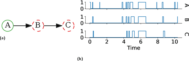Figure 4 for Analyzing Complex Systems with Cascades Using Continuous-Time Bayesian Networks