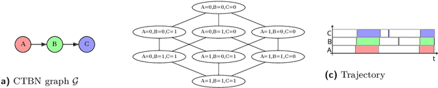 Figure 1 for Analyzing Complex Systems with Cascades Using Continuous-Time Bayesian Networks