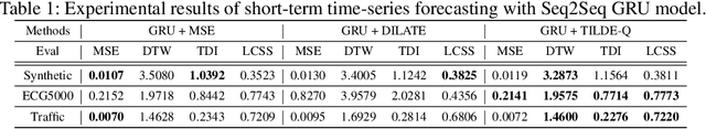 Figure 2 for TILDE-Q: A Transformation Invariant Loss Function for Time-Series Forecasting