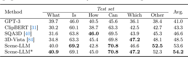 Figure 4 for Scene-LLM: Extending Language Model for 3D Visual Understanding and Reasoning