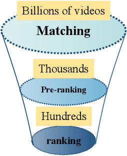 Figure 1 for Both Efficiency and Effectiveness! A Large Scale Pre-ranking Framework in Search System