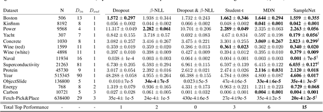 Figure 4 for Estimating Regression Predictive Distributions with Sample Networks