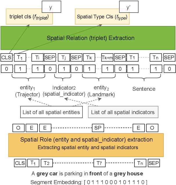 Figure 4 for Transfer Learning with Synthetic Corpora for Spatial Role Labeling and Reasoning