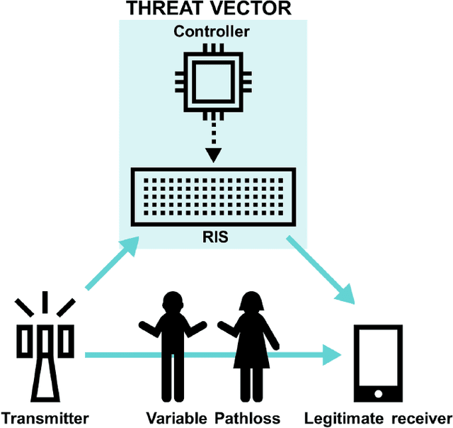 Figure 1 for Reconfigurable Intelligent Surfaces: The New Frontier of Next G Security