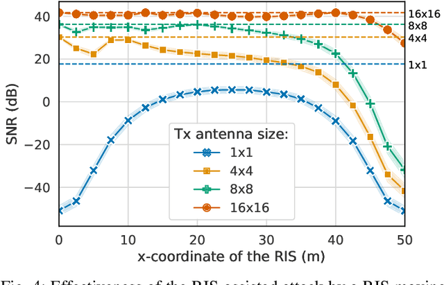 Figure 4 for Reconfigurable Intelligent Surfaces: The New Frontier of Next G Security