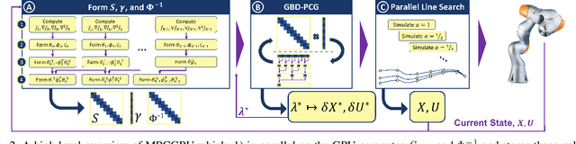 Figure 2 for MPCGPU: Real-Time Nonlinear Model Predictive Control through Preconditioned Conjugate Gradient on the GPU
