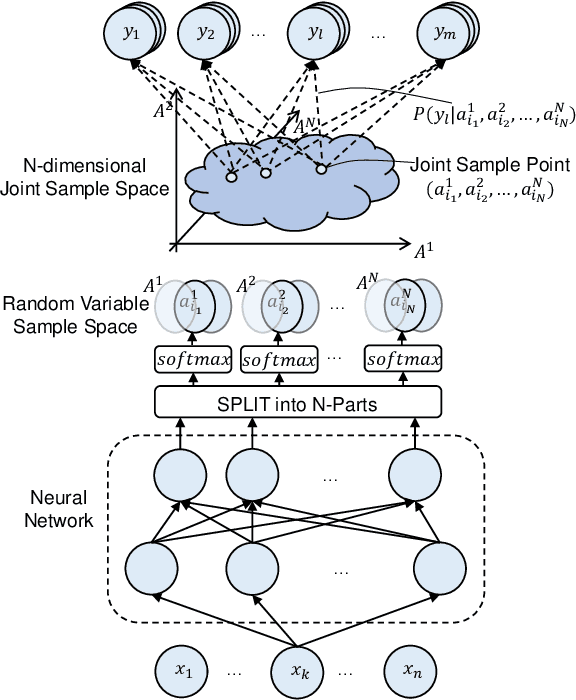 Figure 3 for Indeterminate Probability Neural Network
