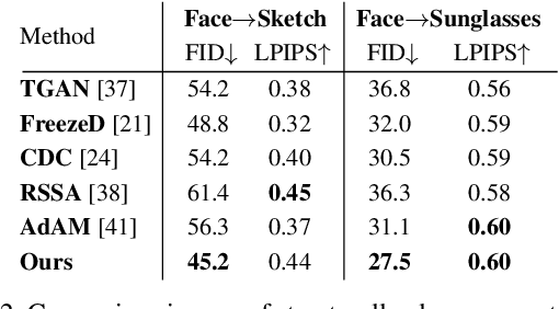 Figure 4 for Smoothness Similarity Regularization for Few-Shot GAN Adaptation