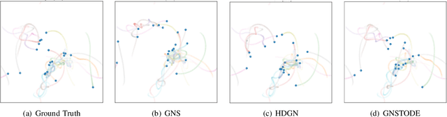 Figure 4 for Towards Complex Dynamic Physics System Simulation with Graph Neural ODEs