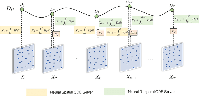 Figure 2 for Towards Complex Dynamic Physics System Simulation with Graph Neural ODEs