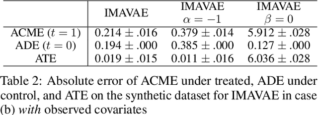 Figure 4 for Causal Mediation Analysis with Multi-dimensional and Indirectly Observed Mediators