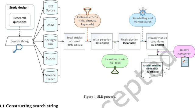 Figure 1 for A systematic literature review on the code smells datasets and validation mechanisms