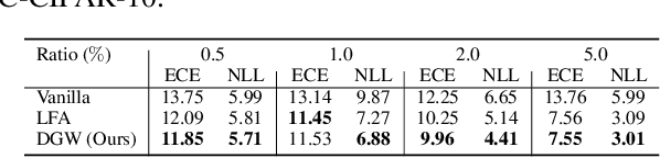 Figure 4 for Learning Decomposable and Debiased Representations via Attribute-Centric Information Bottlenecks