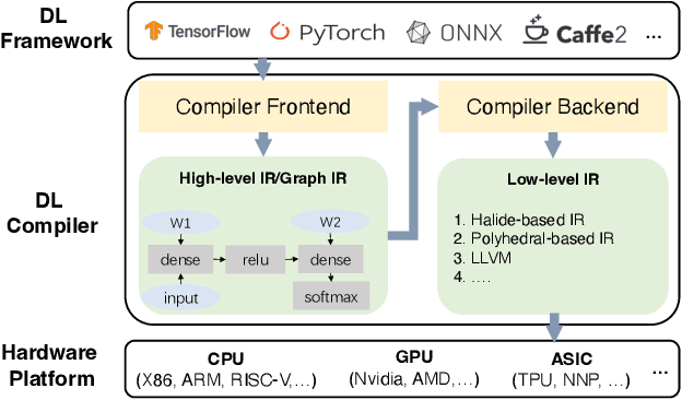 Figure 1 for DyCL: Dynamic Neural Network Compilation Via Program Rewriting and Graph Optimization
