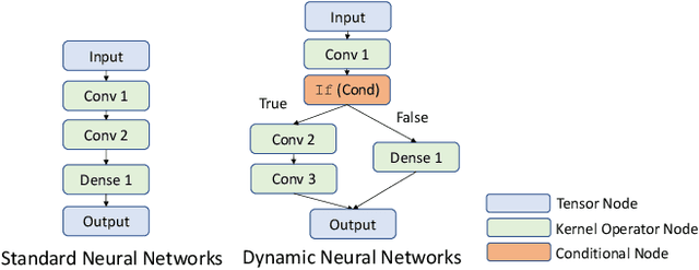 Figure 3 for DyCL: Dynamic Neural Network Compilation Via Program Rewriting and Graph Optimization