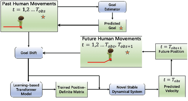 Figure 2 for Pedestrian Trajectory Prediction Using Dynamics-based Deep Learning