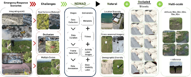 Figure 1 for NOMAD: A Natural, Occluded, Multi-scale Aerial Dataset, for Emergency Response Scenarios