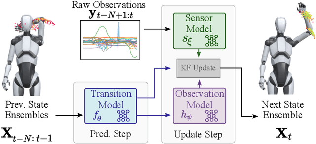 Figure 3 for iRoCo: Intuitive Robot Control From Anywhere Using a Smartwatch