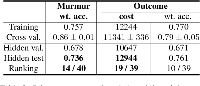 Figure 4 for Searching for Effective Neural Network Architectures for Heart Murmur Detection from Phonocardiogram