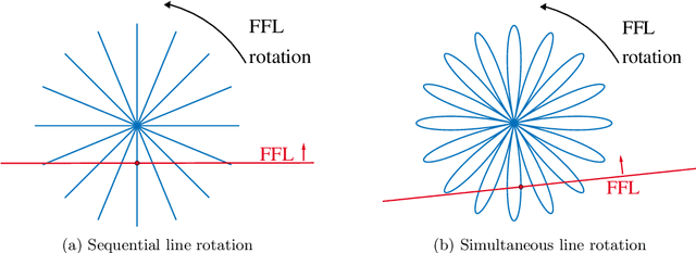 Figure 3 for Radon-based Image Reconstruction for MPI using a continuously rotating FFL