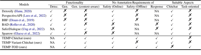Figure 2 for Healing Unsafe Dialogue Responses with Weak Supervision Signals