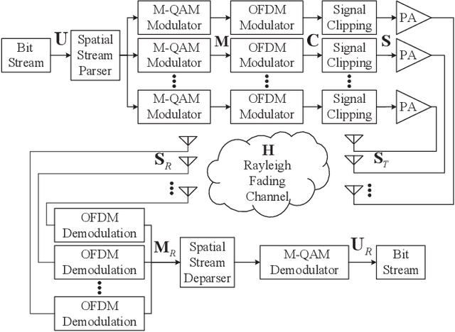 Figure 1 for Nonlinear Multi-Carrier System with Signal Clipping: Measurement, Analysis, and Optimization