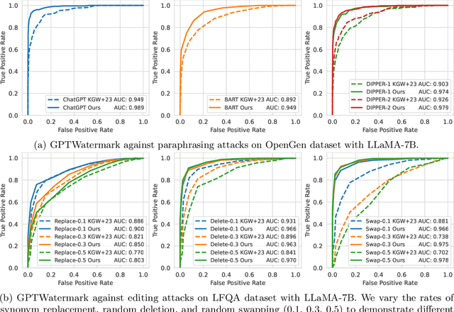 Figure 4 for Provable Robust Watermarking for AI-Generated Text