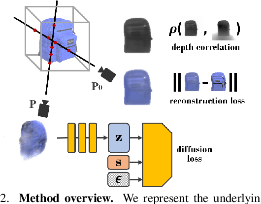 Figure 2 for NeRDi: Single-View NeRF Synthesis with Language-Guided Diffusion as General Image Priors