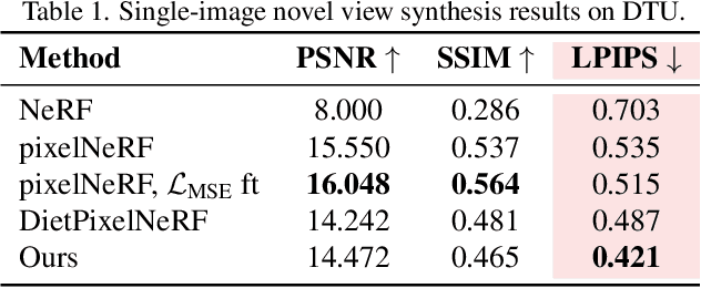 Figure 1 for NeRDi: Single-View NeRF Synthesis with Language-Guided Diffusion as General Image Priors