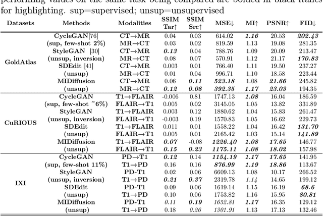 Figure 2 for Zero-shot-Learning Cross-Modality Data Translation Through Mutual Information Guided Stochastic Diffusion