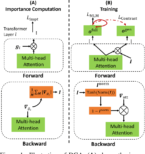 Figure 1 for Adapting a Language Model While Preserving its General Knowledge