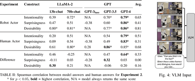 Figure 4 for Are Large Language Models Aligned with People's Social Intuitions for Human-Robot Interactions?