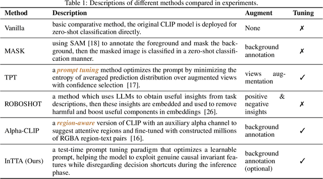 Figure 2 for Invariant Test-Time Adaptation for Vision-Language Model Generalization