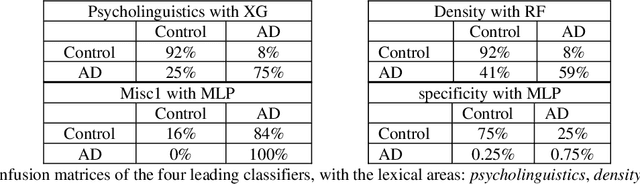 Figure 4 for Automatic Identification of Alzheimer's Disease using Lexical Features extracted from Language Samples