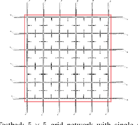 Figure 2 for Perimeter Control Using Deep Reinforcement Learning: A Model-free Approach towards Homogeneous Flow Rate Optimization