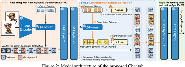 Figure 3 for Empowering Vision-Language Models to Follow Interleaved Vision-Language Instructions