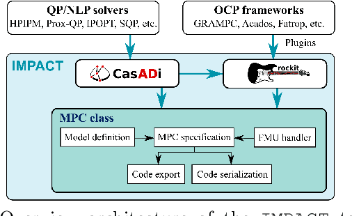 Figure 1 for IMPACT: A Toolchain for Nonlinear Model Predictive Control Specification, Prototyping, and Deployment