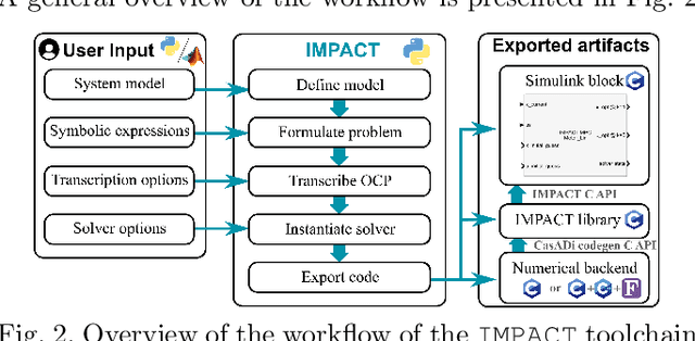 Figure 2 for IMPACT: A Toolchain for Nonlinear Model Predictive Control Specification, Prototyping, and Deployment