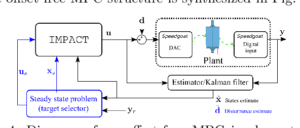 Figure 4 for IMPACT: A Toolchain for Nonlinear Model Predictive Control Specification, Prototyping, and Deployment